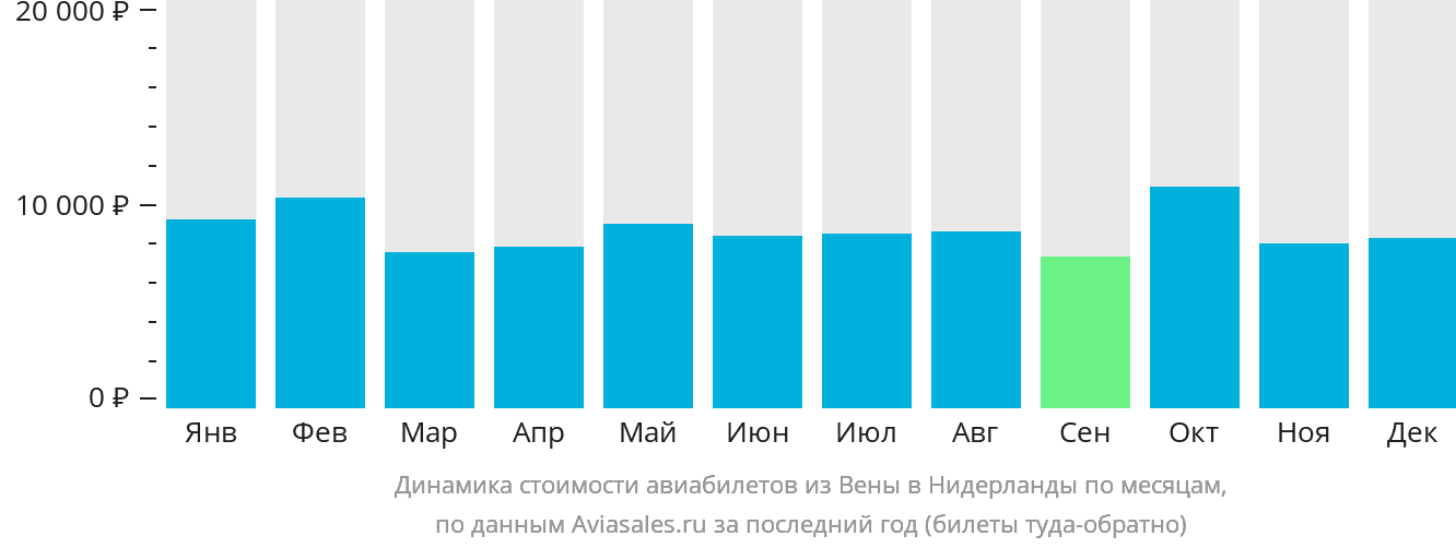 Динамика стоимости авиабилетов из Вены в Нидерланды по месяцам
