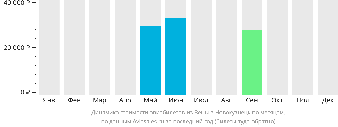 Динамика стоимости авиабилетов из Вены в Новокузнецк по месяцам
