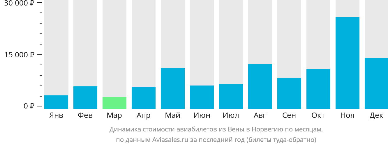 Динамика стоимости авиабилетов из Вены в Норвегию по месяцам