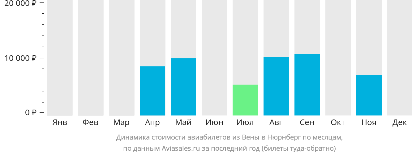 Динамика стоимости авиабилетов из Вены в Нюрнберг по месяцам