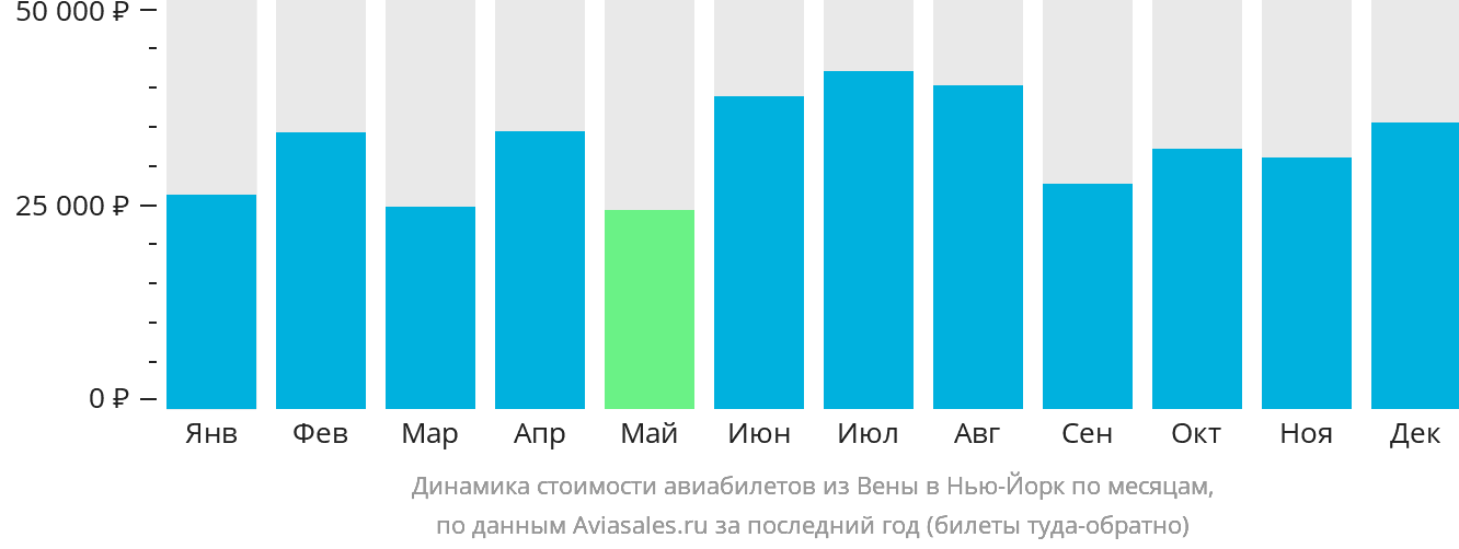 Динамика стоимости авиабилетов из Вены в Нью-Йорк по месяцам