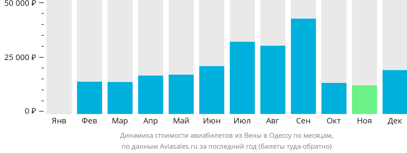 Динамика стоимости авиабилетов из Вены в Одессу по месяцам