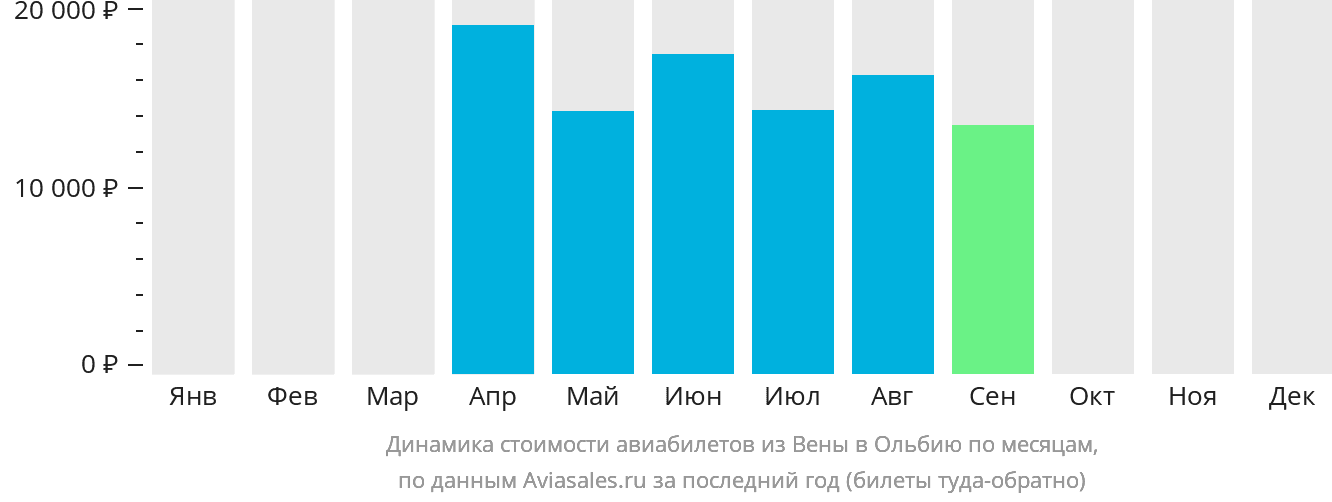 Динамика стоимости авиабилетов из Вены в Ольбию по месяцам