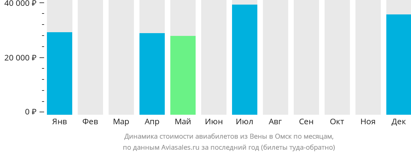Динамика стоимости авиабилетов из Вены в Омск по месяцам