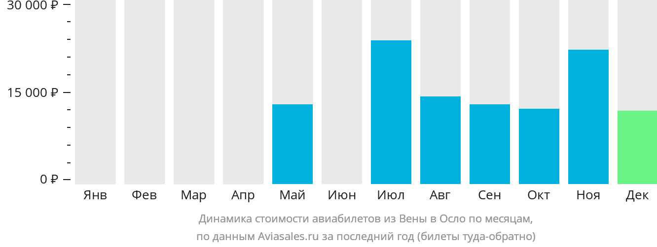 Динамика стоимости авиабилетов из Вены в Осло по месяцам