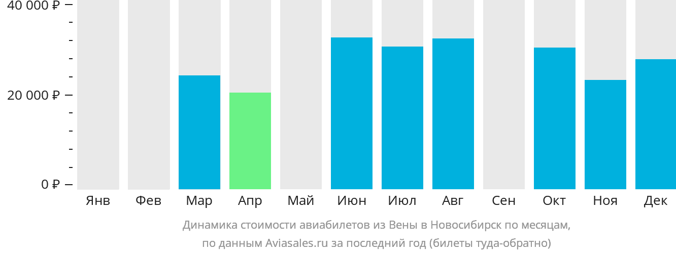 Динамика стоимости авиабилетов из Вены в Новосибирск по месяцам