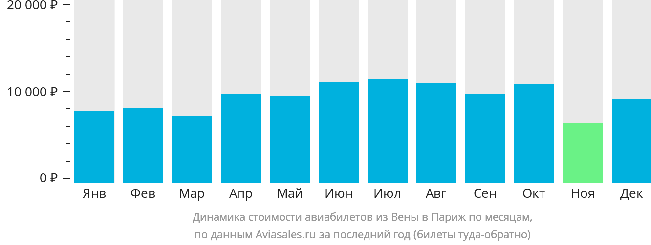 Динамика стоимости авиабилетов из Вены в Париж по месяцам