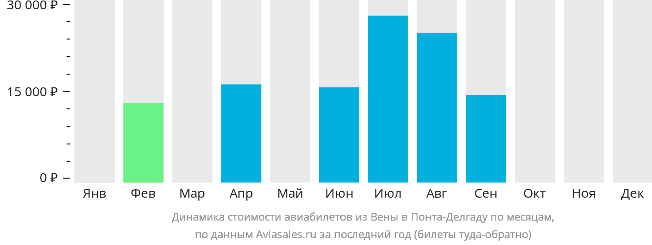 Динамика стоимости авиабилетов из Вены в Понта-Делгаду по месяцам