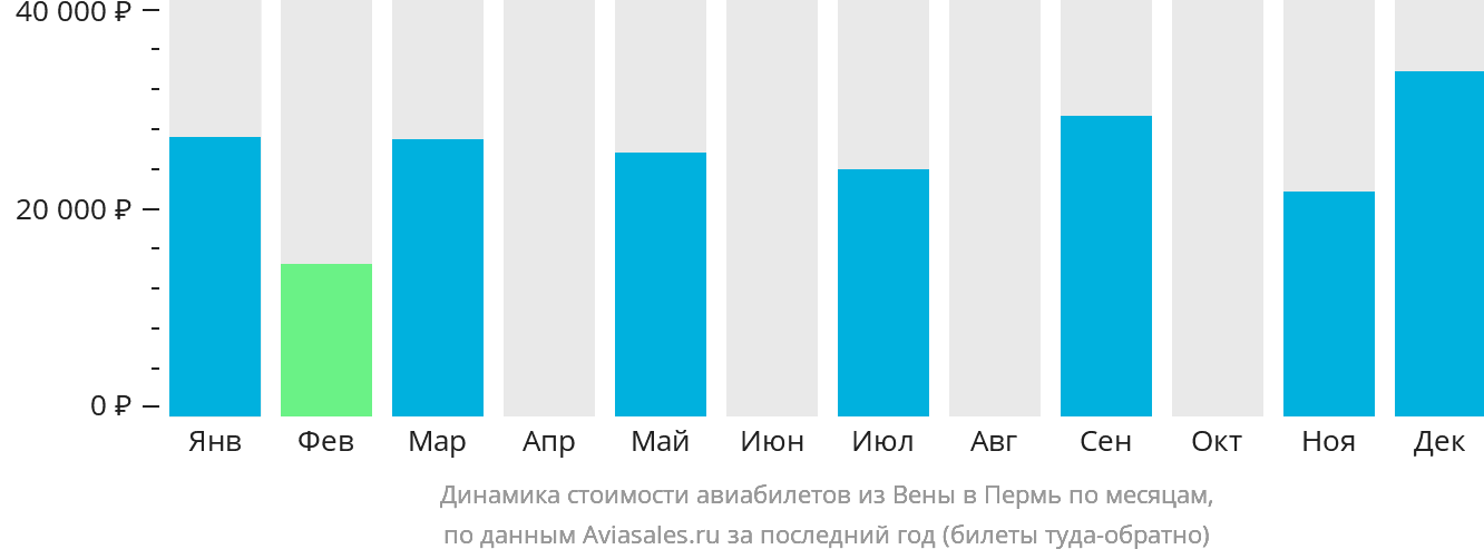 Динамика стоимости авиабилетов из Вены в Пермь по месяцам