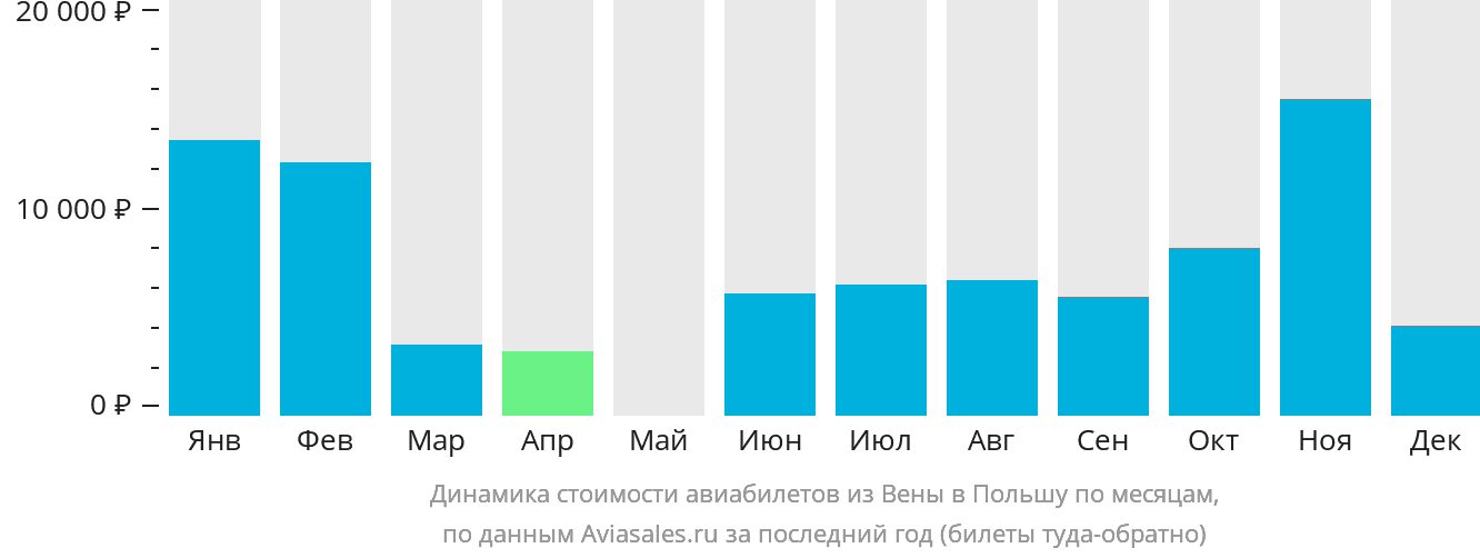 Динамика стоимости авиабилетов из Вены в Польшу по месяцам