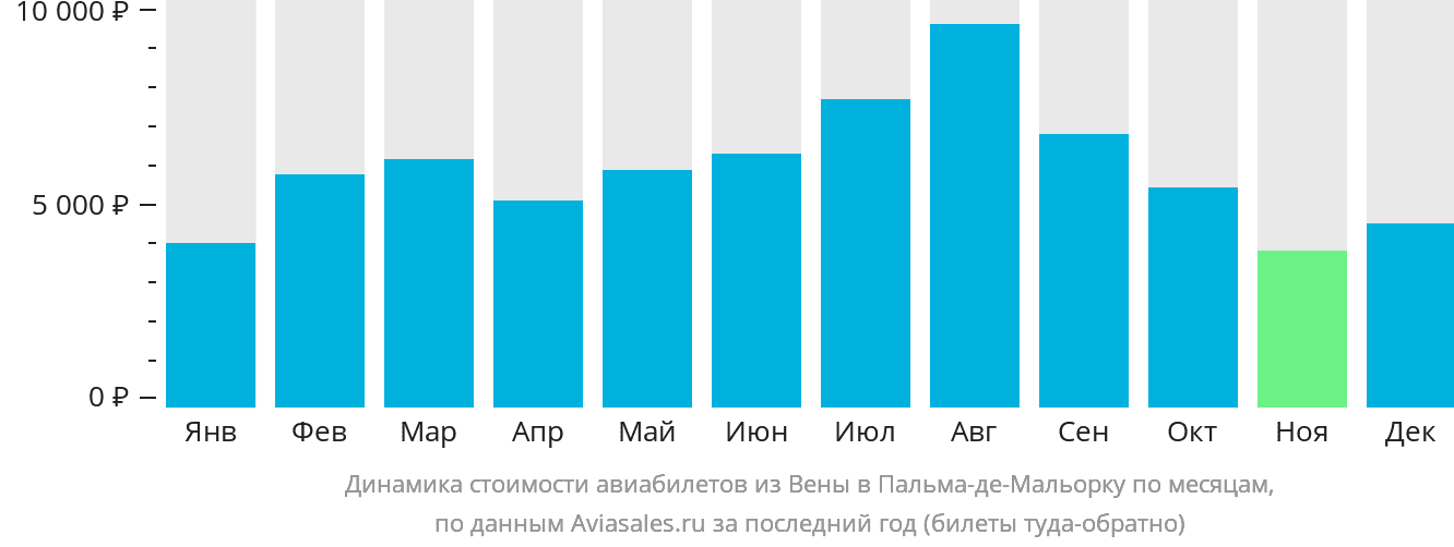 Динамика стоимости авиабилетов из Вены в Пальма-де-Майорку по месяцам