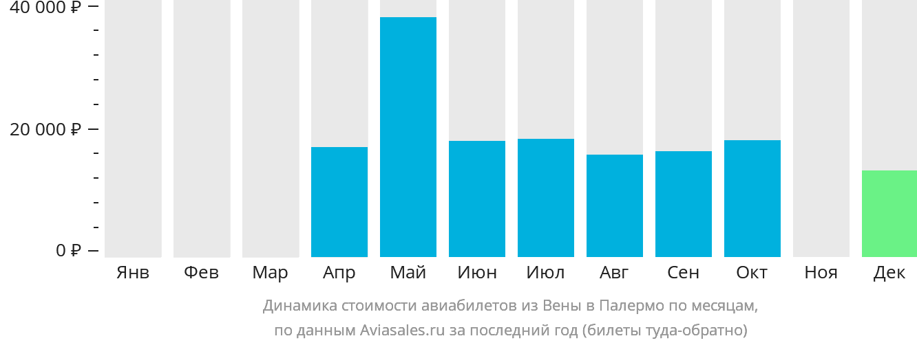 Динамика стоимости авиабилетов из Вены в Палермо по месяцам