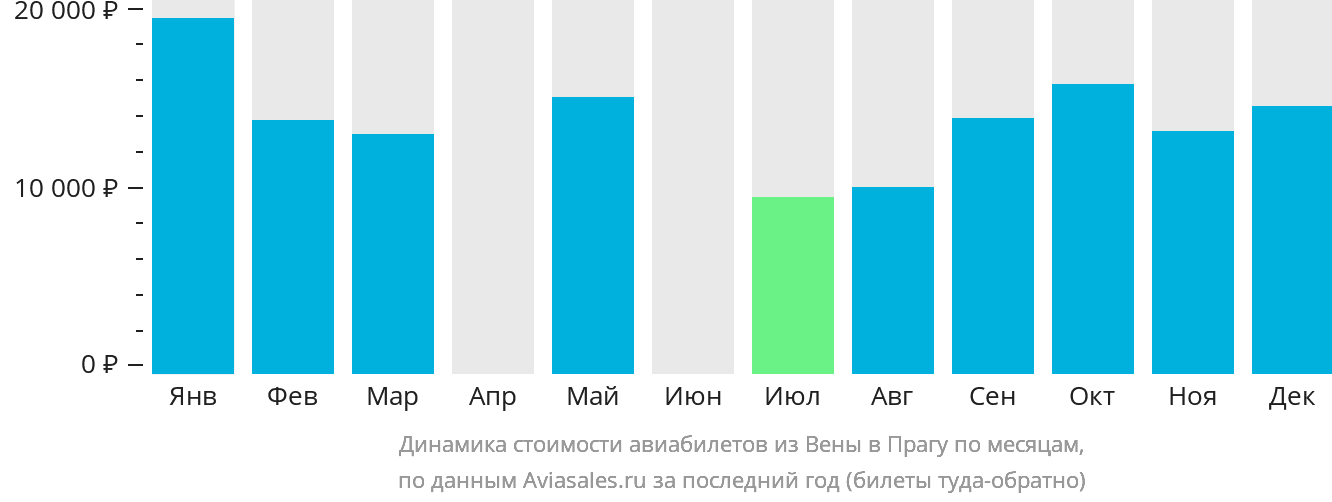 Динамика стоимости авиабилетов из Вены в Прагу по месяцам