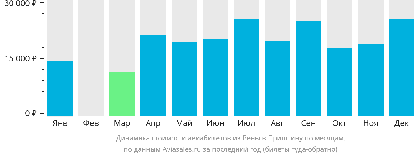Динамика стоимости авиабилетов из Вены в Приштину по месяцам