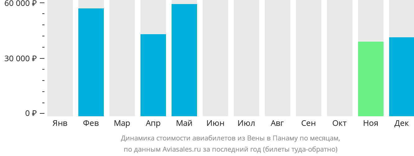 Динамика стоимости авиабилетов из Вены в Панаму по месяцам