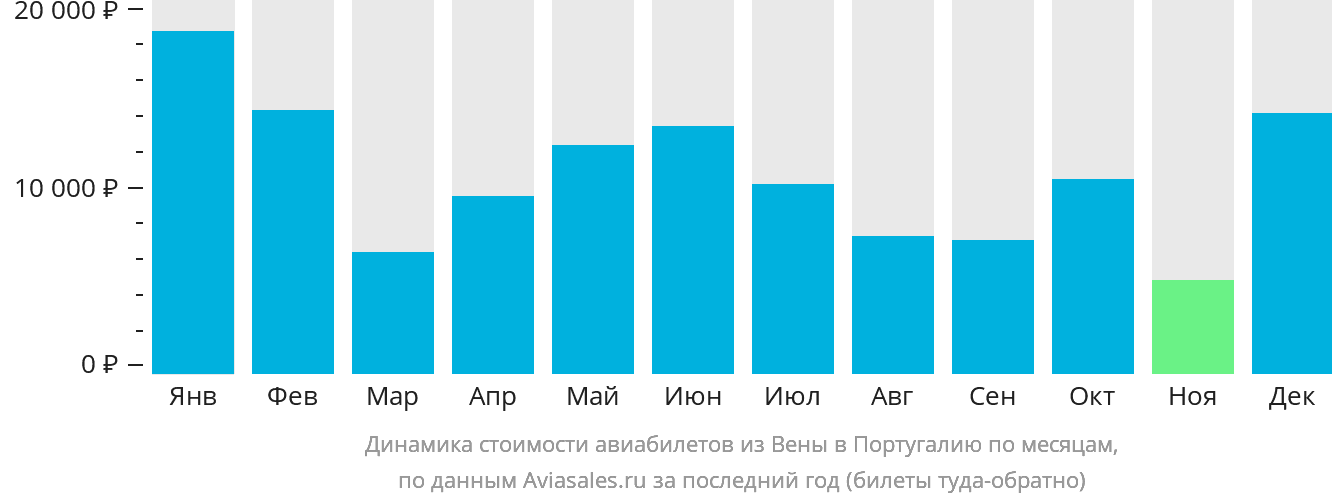 Динамика стоимости авиабилетов из Вены в Португалию по месяцам
