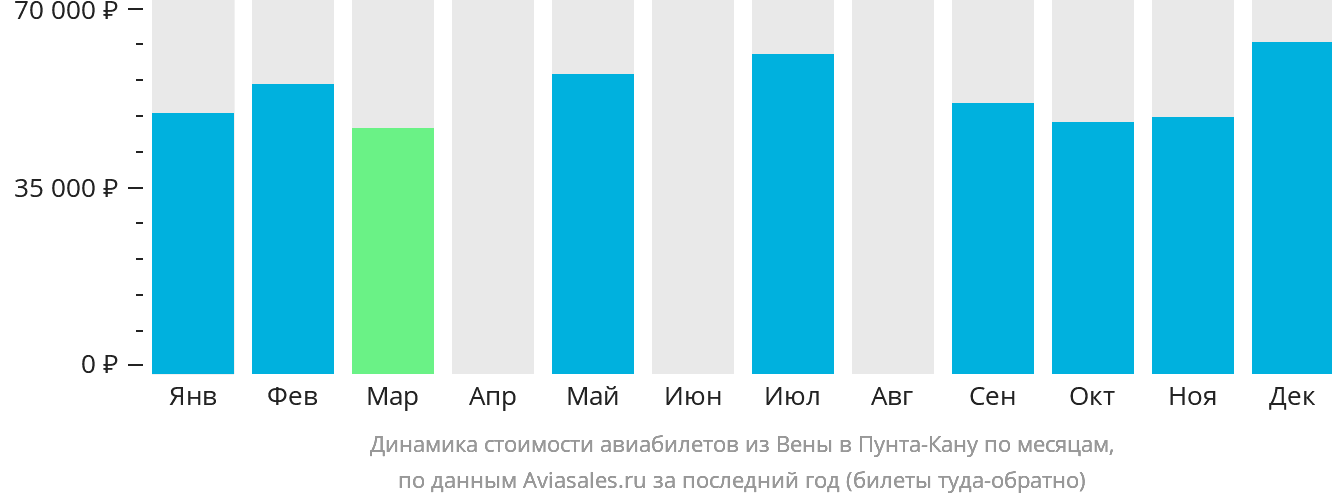 Динамика стоимости авиабилетов из Вены в Пунта-Кану по месяцам