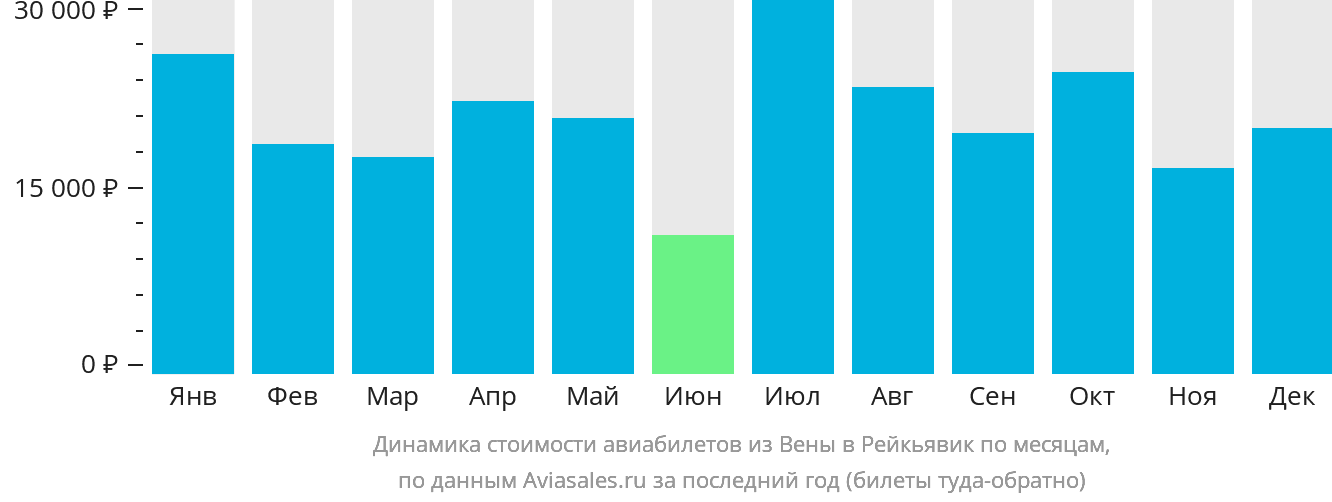 Динамика стоимости авиабилетов из Вены в Рейкьявик по месяцам