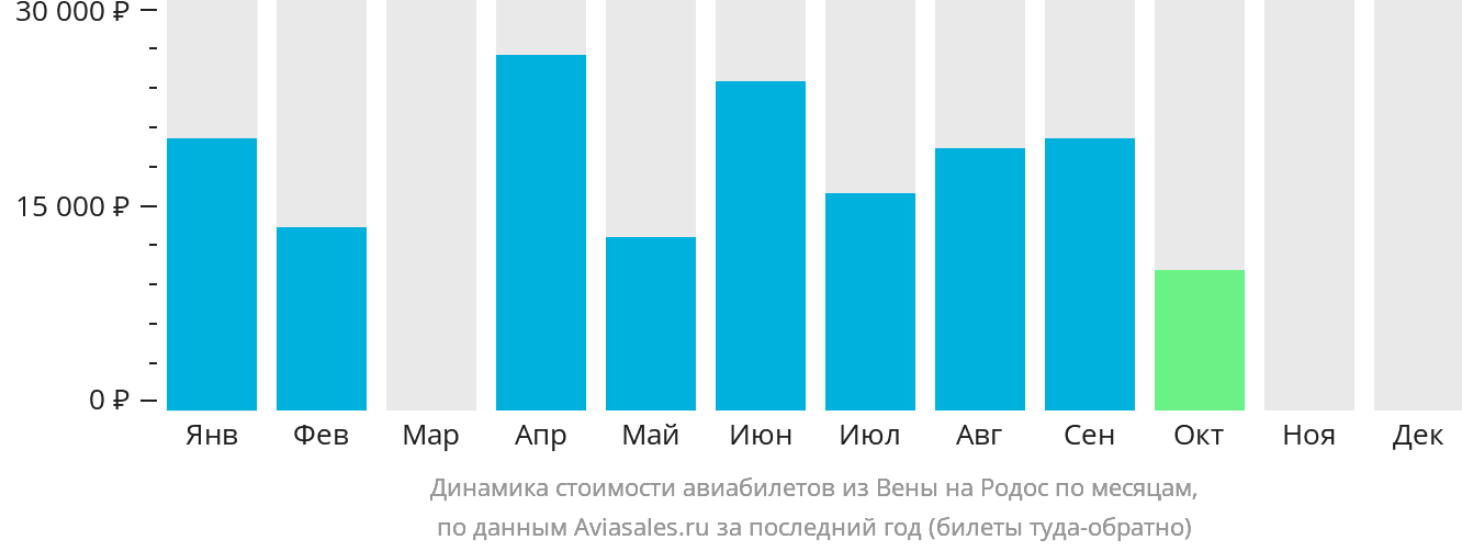Динамика стоимости авиабилетов из Вены на Родос по месяцам