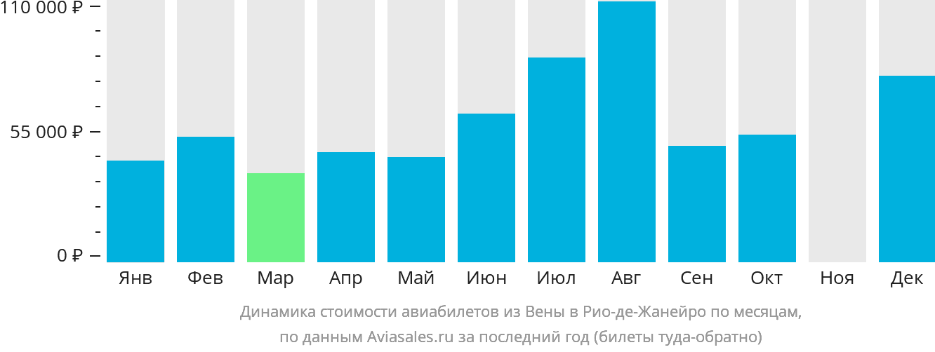 Динамика стоимости авиабилетов из Вены в Рио-де-Жанейро по месяцам
