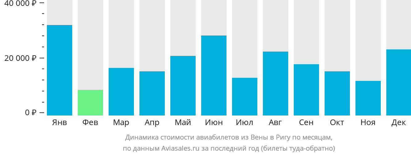 Динамика стоимости авиабилетов из Вены в Ригу по месяцам