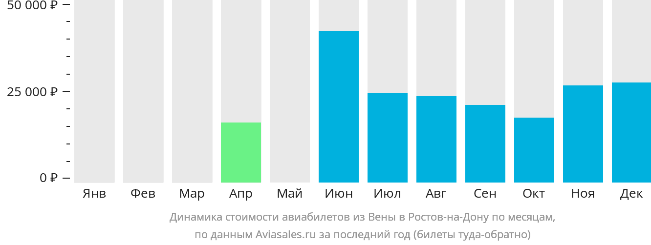 Динамика стоимости авиабилетов из Вены в Ростов-на-Дону по месяцам