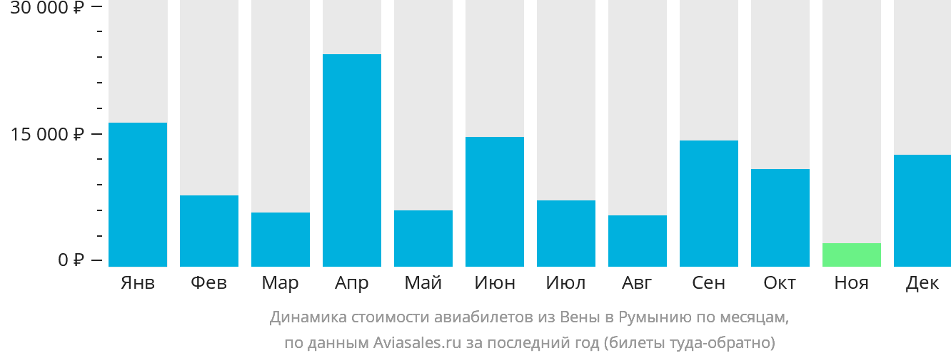 Динамика стоимости авиабилетов из Вены в Румынию по месяцам