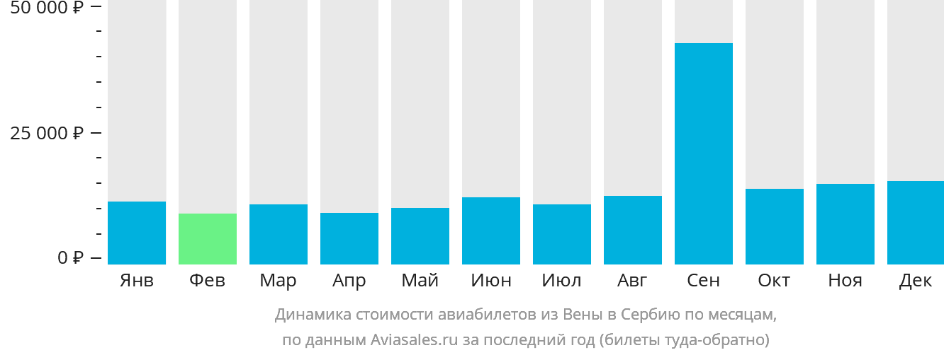Динамика стоимости авиабилетов из Вены в Сербию по месяцам