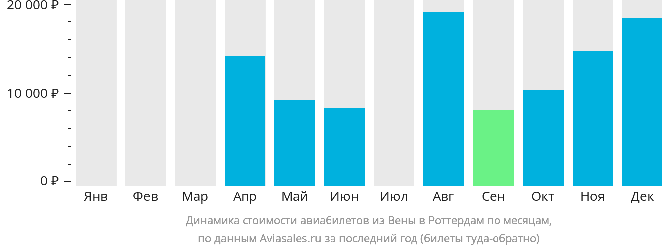 Динамика стоимости авиабилетов из Вены в Роттердам по месяцам
