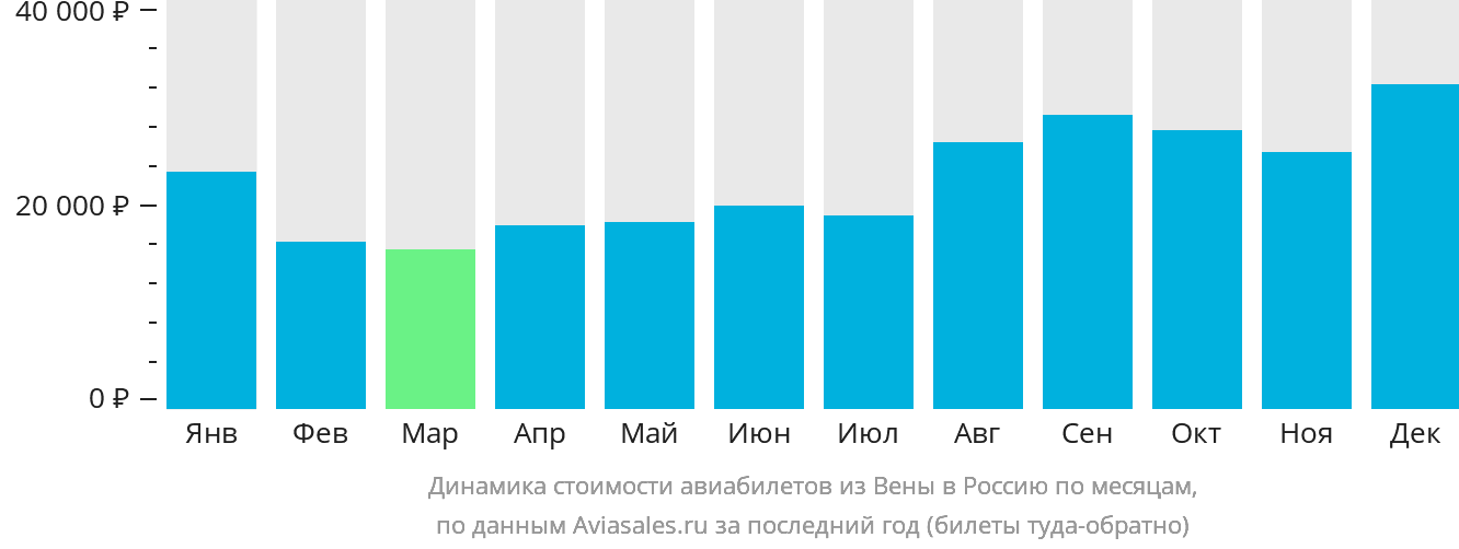 Динамика стоимости авиабилетов из Вены в Россию по месяцам