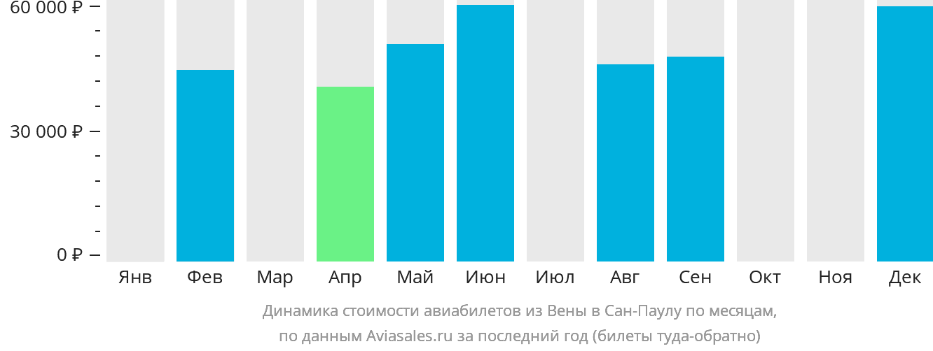 Динамика стоимости авиабилетов из Вены в Сан-Паулу по месяцам