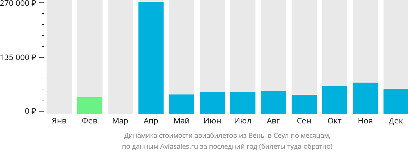Динамика стоимости авиабилетов из Вены в Сеул по месяцам