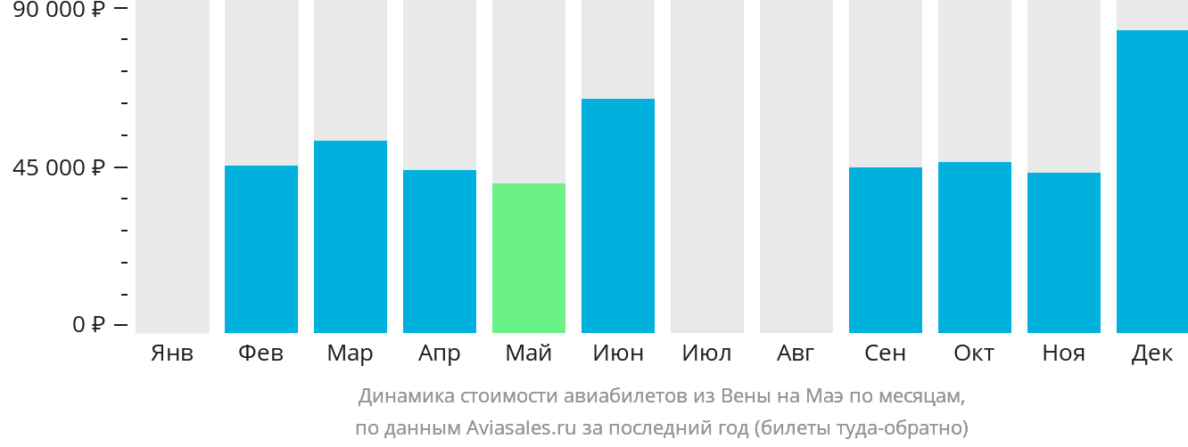 Динамика стоимости авиабилетов из Вены на Маэ по месяцам