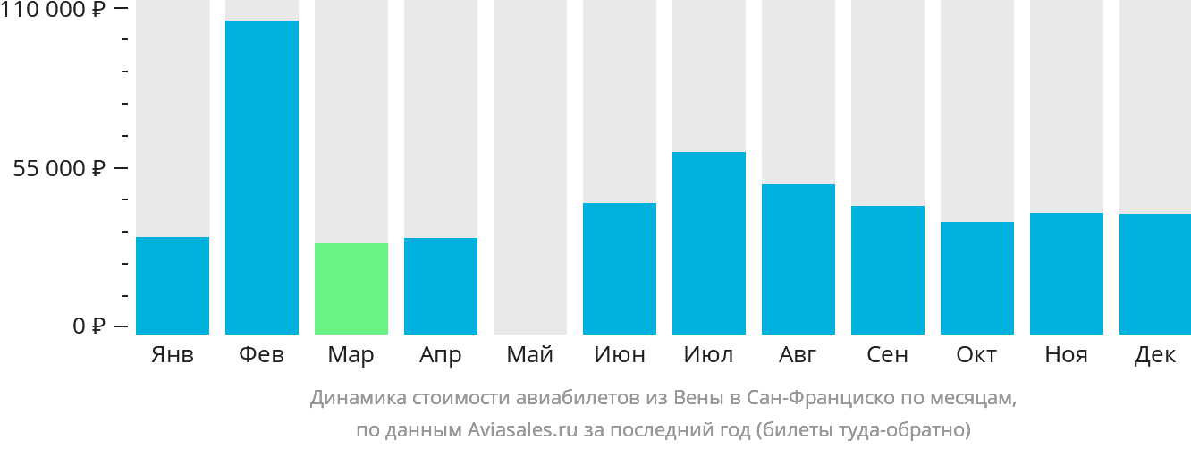 Динамика стоимости авиабилетов из Вены в Сан-Франциско по месяцам