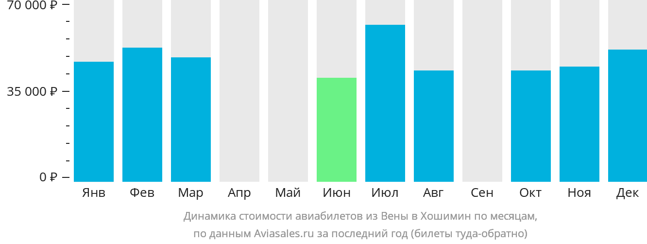 Динамика стоимости авиабилетов из Вены в Хошимин по месяцам