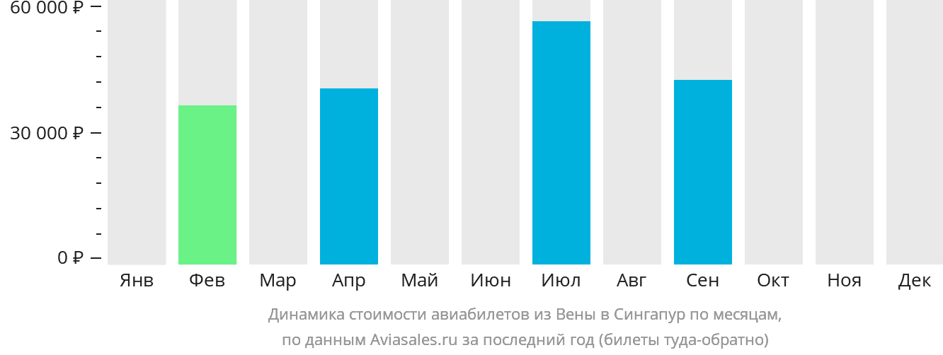 Динамика стоимости авиабилетов из Вены в Сингапур по месяцам