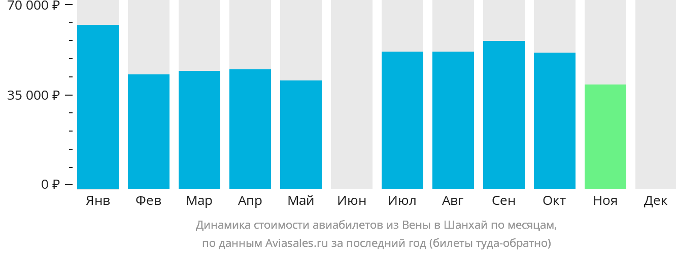 Динамика стоимости авиабилетов из Вены в Шанхай по месяцам