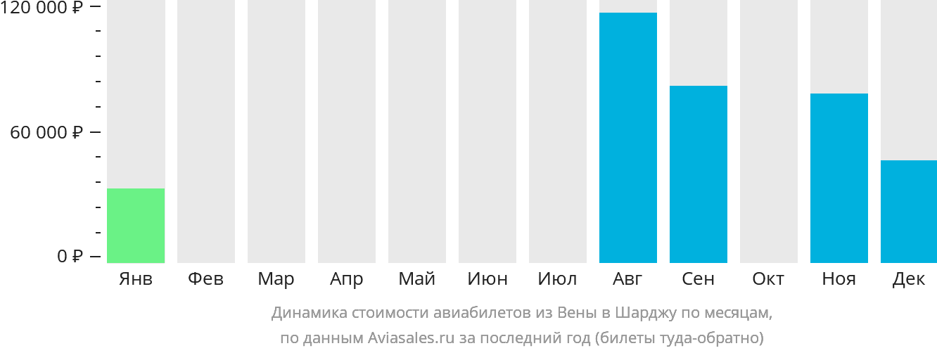 Динамика стоимости авиабилетов из Вены в Шарджу по месяцам