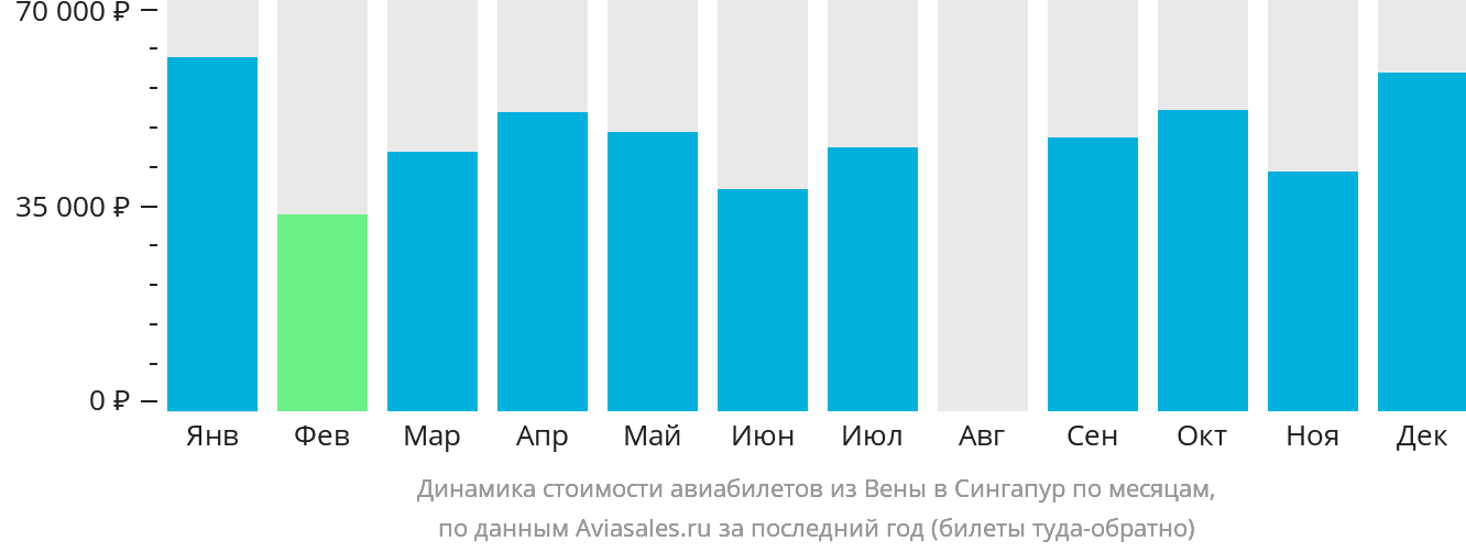 Динамика стоимости авиабилетов из Вены в Сингапур по месяцам