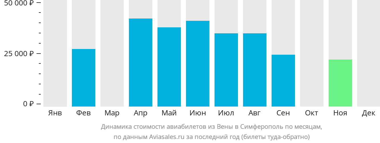 Динамика стоимости авиабилетов из Вены в Симферополь по месяцам