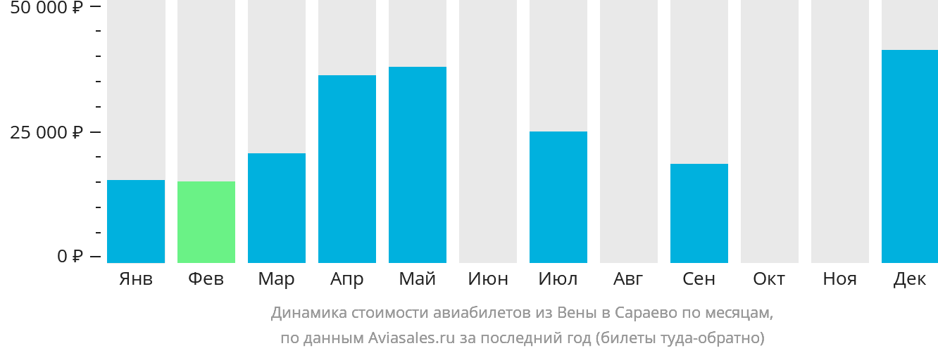 Динамика стоимости авиабилетов из Вены в Сараево по месяцам