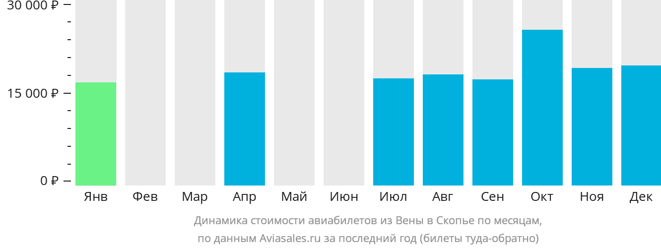Динамика стоимости авиабилетов из Вены в Скопье по месяцам