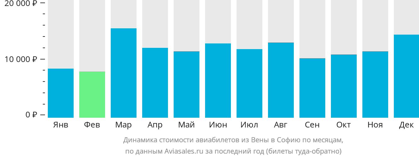 Динамика стоимости авиабилетов из Вены в Софию по месяцам