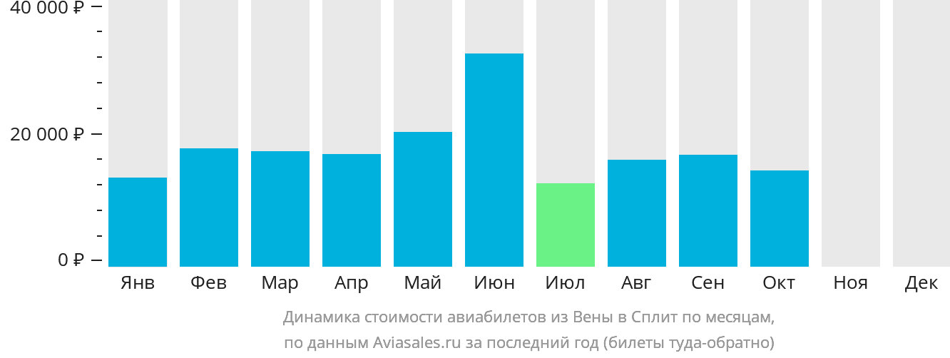 Динамика стоимости авиабилетов из Вены в Сплит по месяцам