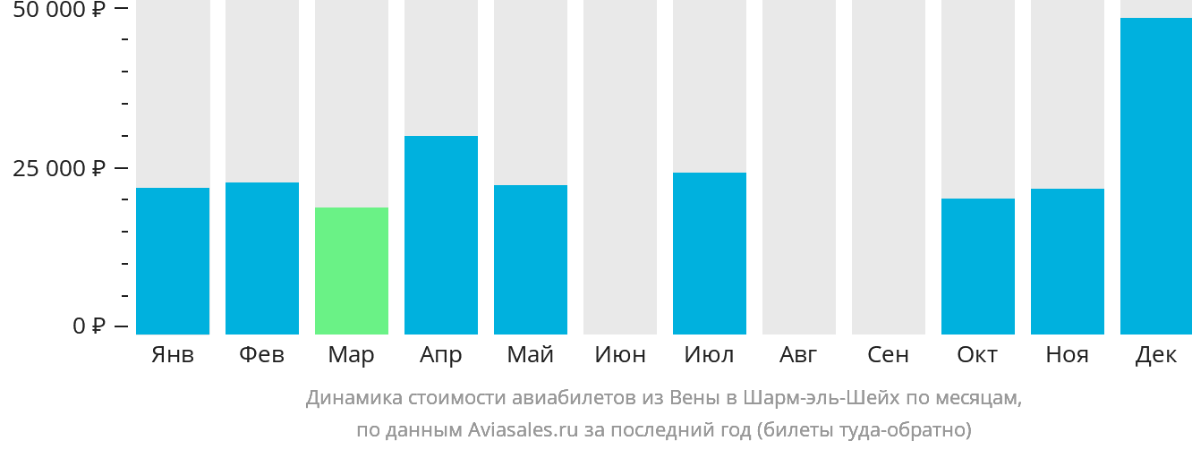 Динамика стоимости авиабилетов из Вены в Шарм-эш-Шейх по месяцам