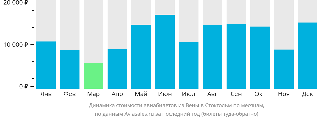 Динамика стоимости авиабилетов из Вены в Стокгольм по месяцам
