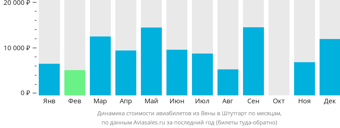 Динамика стоимости авиабилетов из Вены в Штутгарт по месяцам