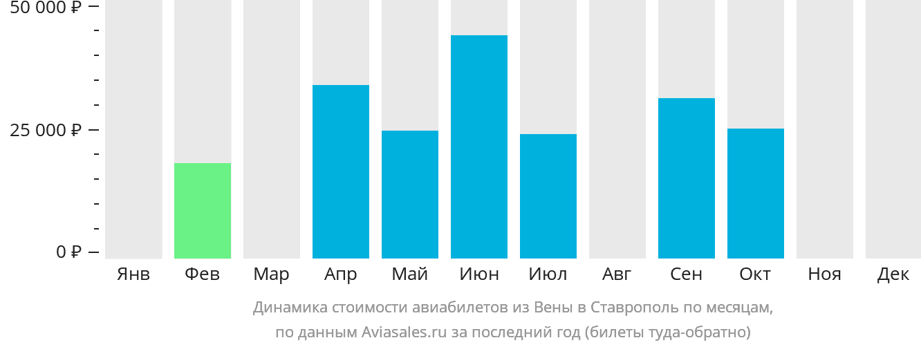 Динамика стоимости авиабилетов из Вены в Ставрополь по месяцам