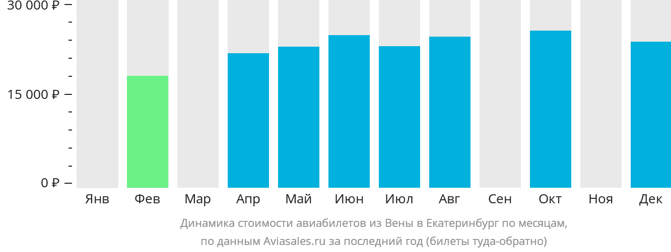Динамика стоимости авиабилетов из Вены в Екатеринбург по месяцам