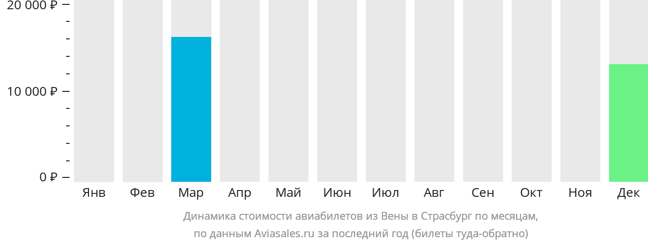 Динамика стоимости авиабилетов из Вены в Страсбург по месяцам
